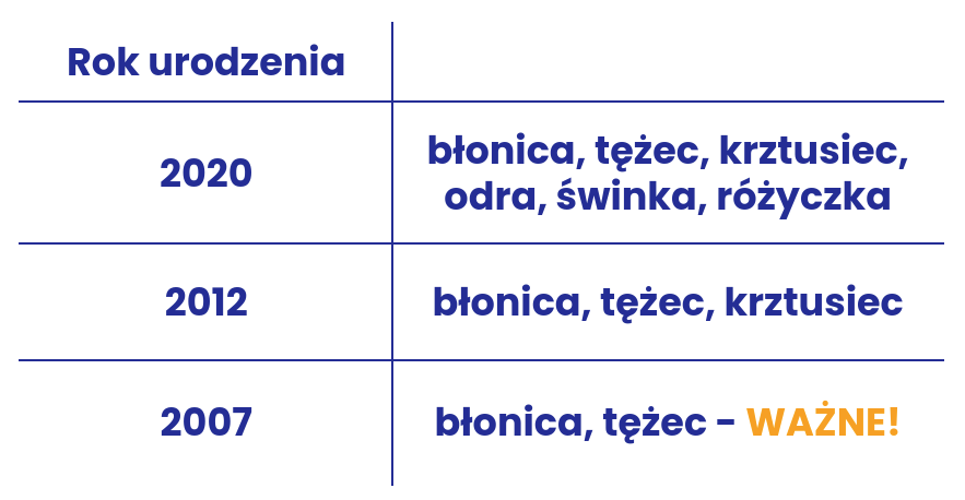 Tabela szczepień wedle roku urodzenia. 2020: błonica, tężec, krztusiec, odra, świnka, różyczka. 2012: błonica, tężec, krztusiec. 2007: błonica, tężec